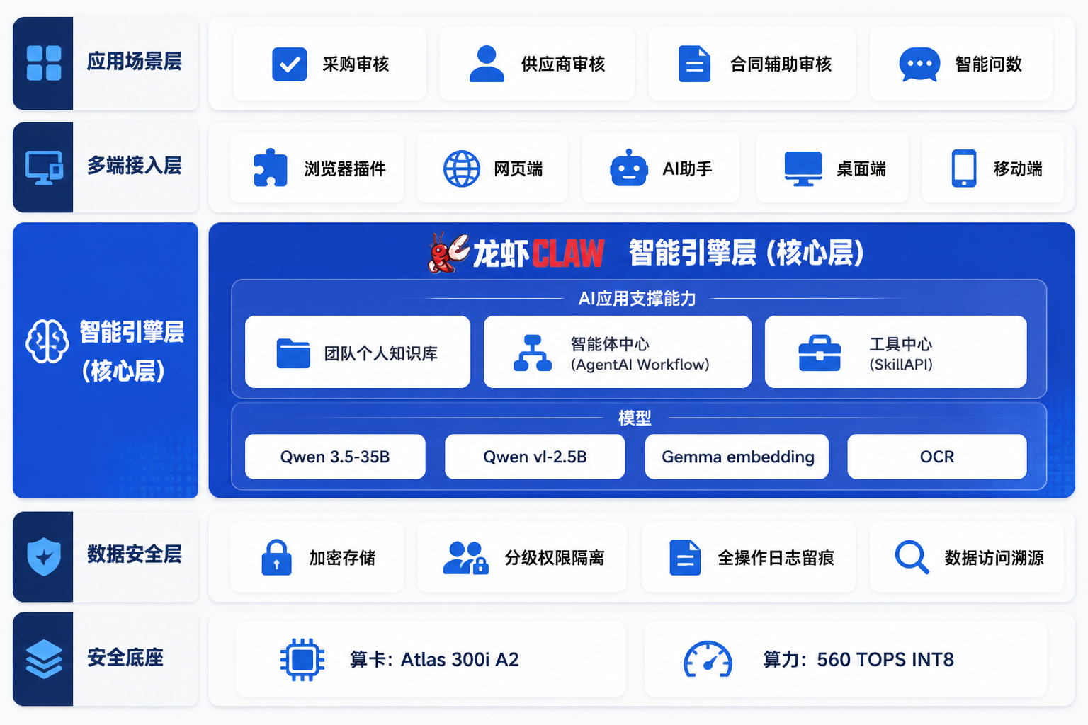 商务方案整体架构图